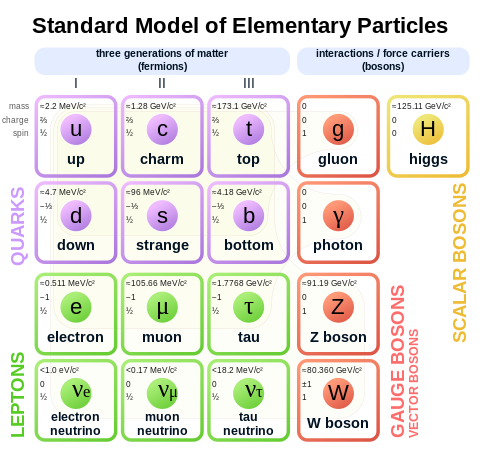 The Standard Model of Elementary particles